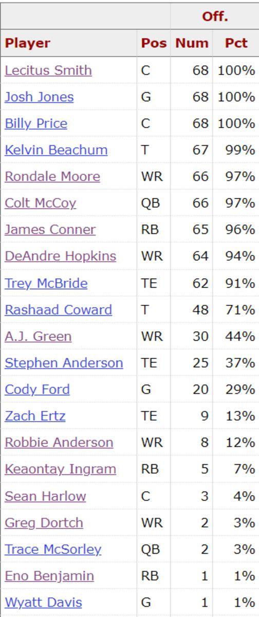 Cards Rams Snap Counts O